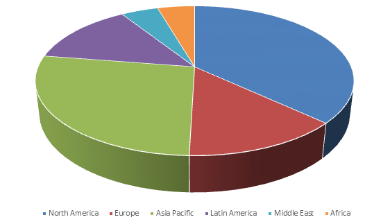 Carbon Nanomaterials Market Share